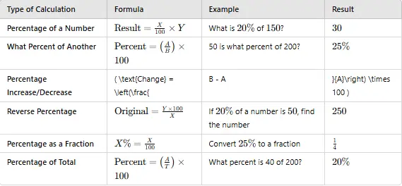 Comprehensive percentage calculation formulas with real-world examples. Table showing percentage calculation formulas with examples, including percentage of a number, percent of another, percentage increase/decrease, reverse percentage, fraction conversion, and total percentage.