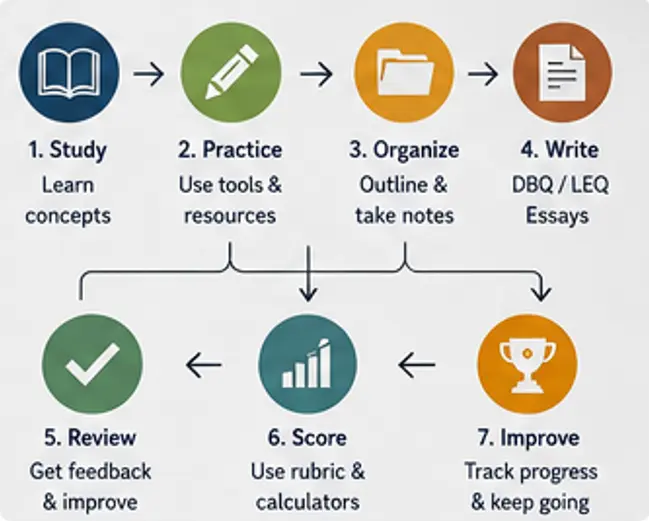 AP History Study Workflow AP History study workflow from learning to essay practice