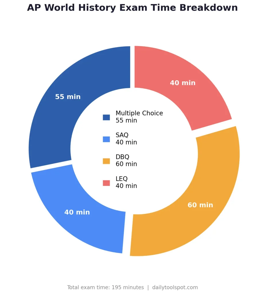 AP World History Exam Time Breakdown AP World History exam time breakdown chart — minutes per section