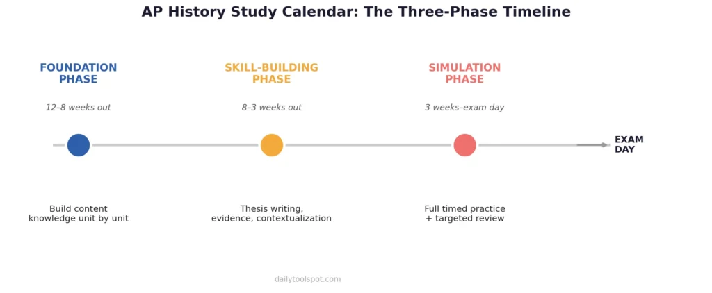 AP History Study Calendar Timeline AP History study calendar timeline — foundation, skill-building, simulation phases